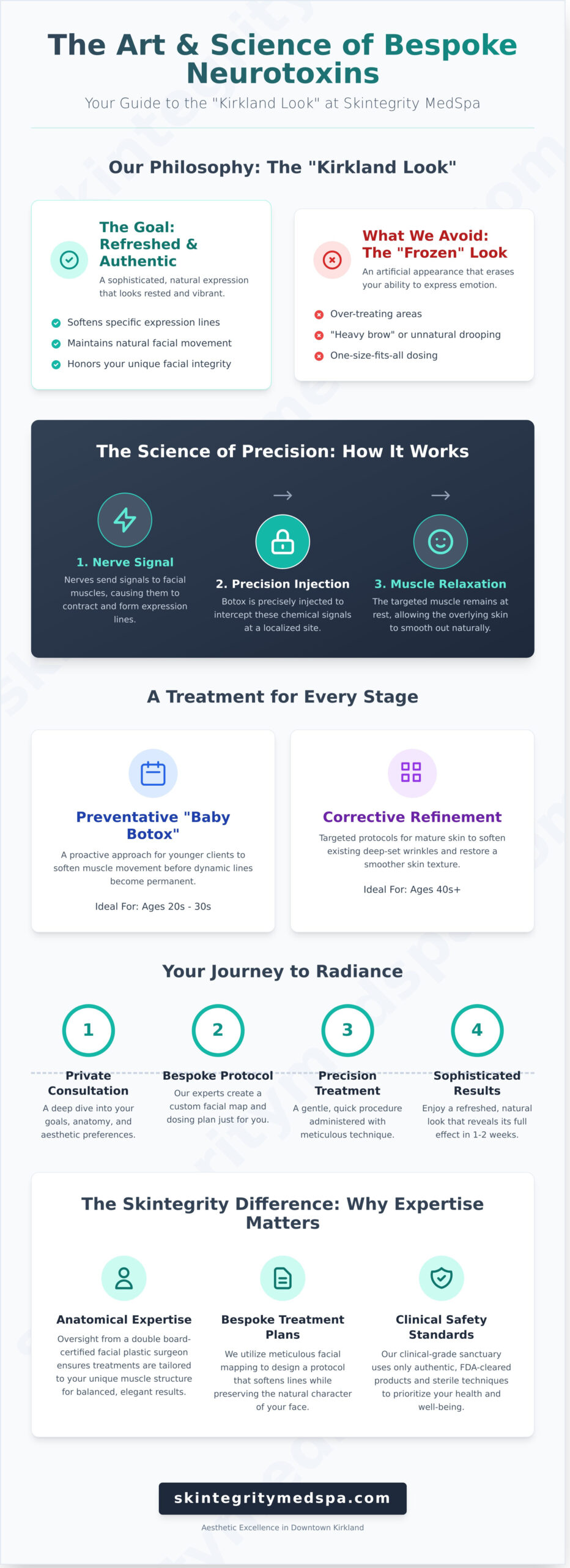 Botox in Kirkland, WA: Precision Artistry at Skintegrity MedSpa - Infographic
