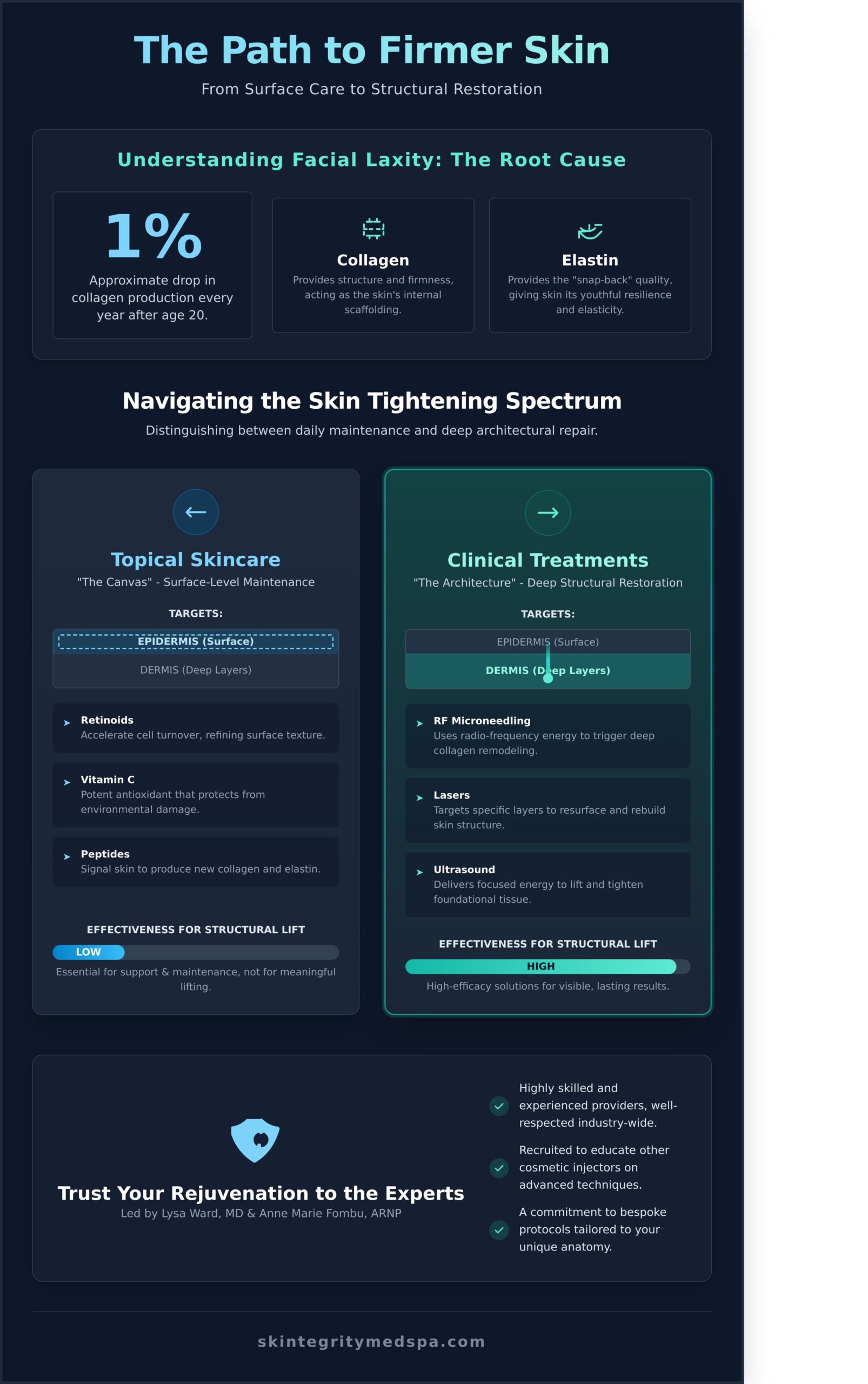 How to Tighten Skin on Face: Professional Solutions for Lasting Rejuvenation - Infographic