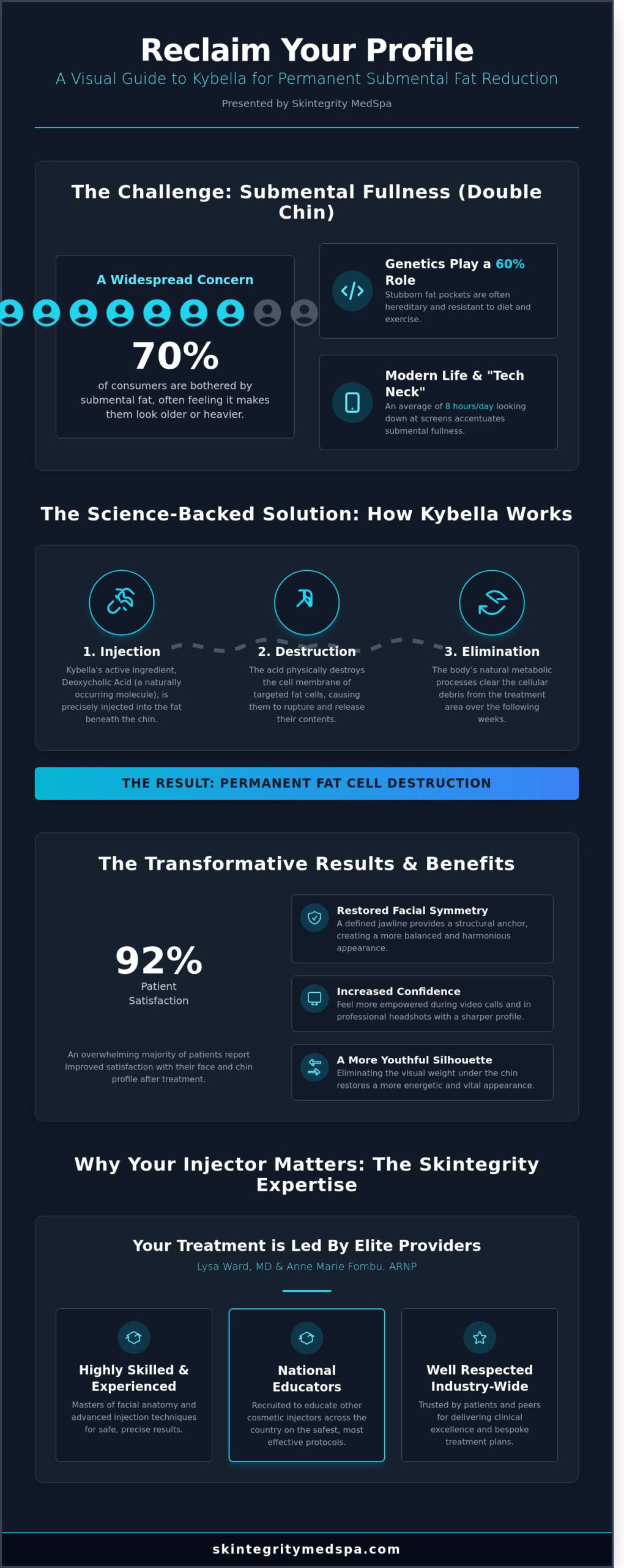 Kybella in Kirkland: The Definitive Guide to Permanent Double Chin Reduction