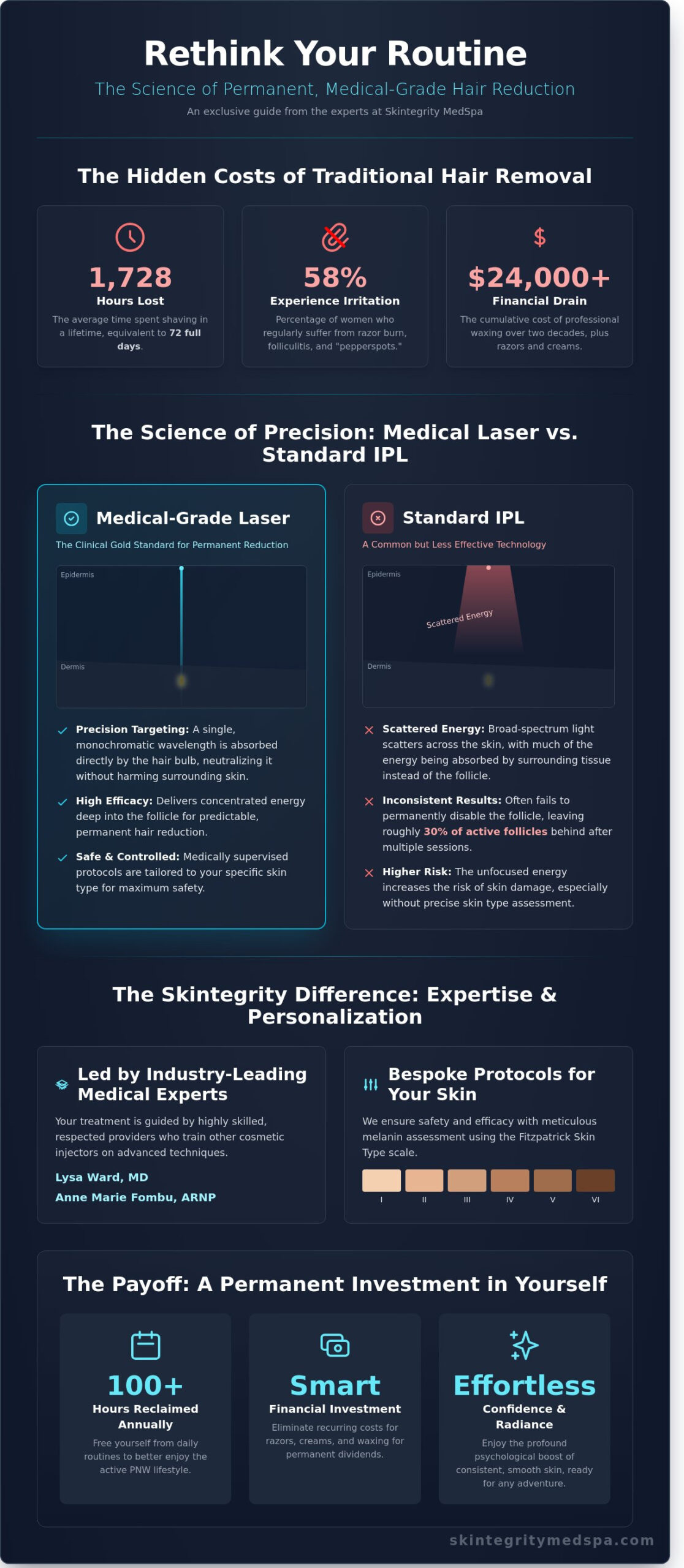 Laser Hair Removal Kirkland: Medical-Grade Precision for Lasting Radiance