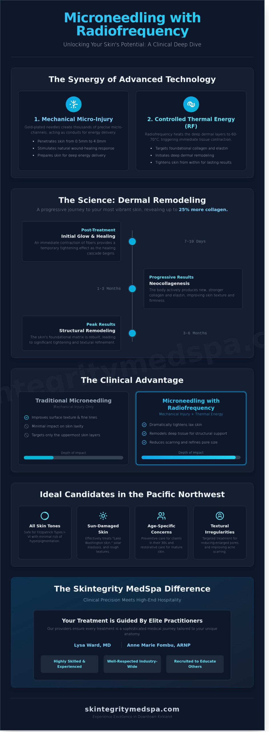 Microneedling with Radiofrequency in Kirkland, WA: The Definitive Expert Guide