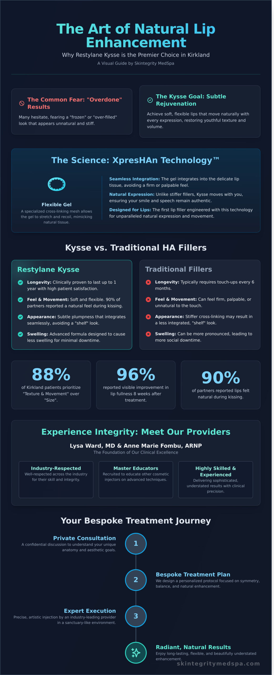 Restylane Kysse in Kirkland: The Art of Natural Lip Rejuvenation