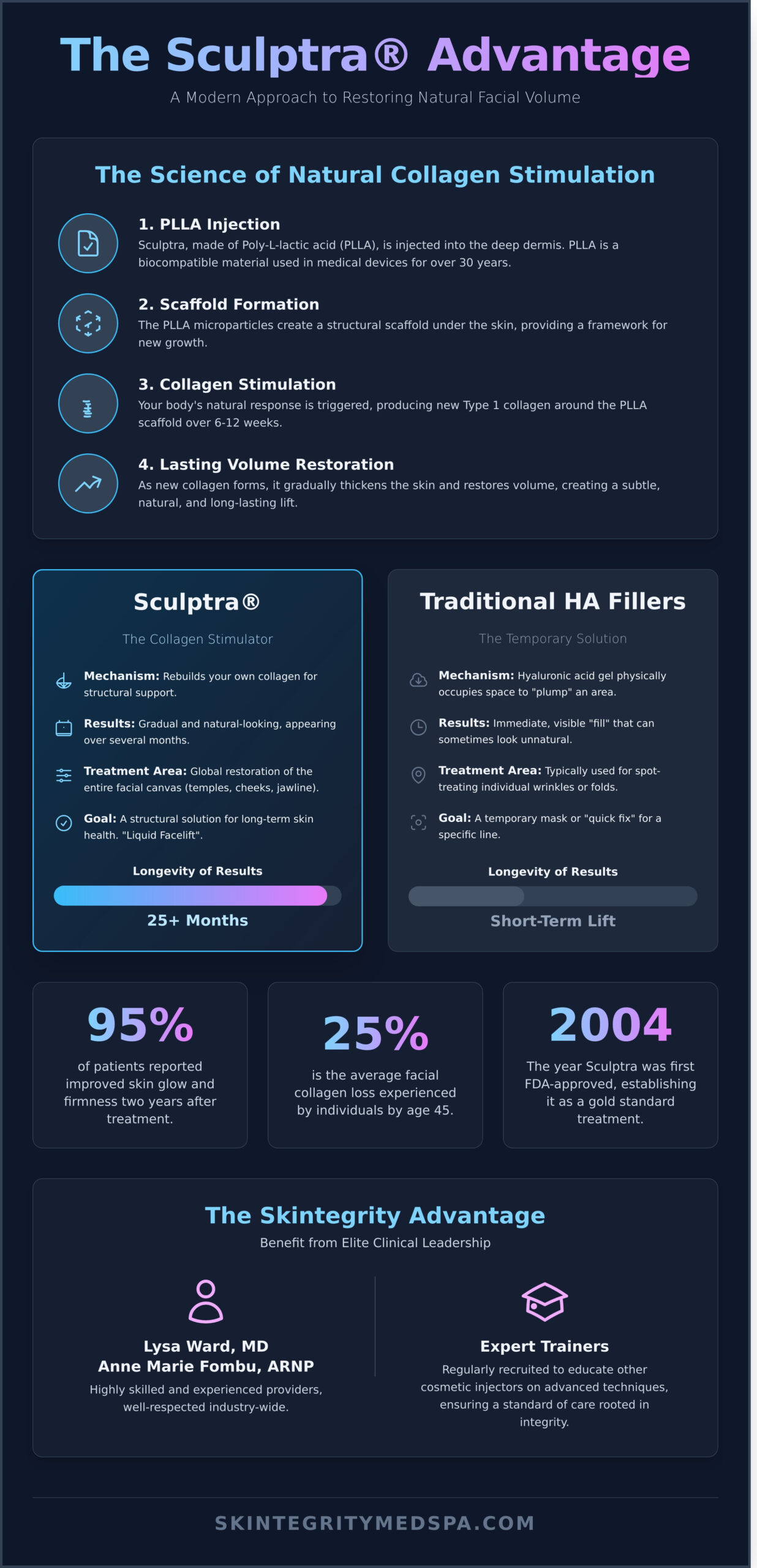 Sculptra in Kirkland: The Ultimate Guide to Collagen Stimulation in 2026