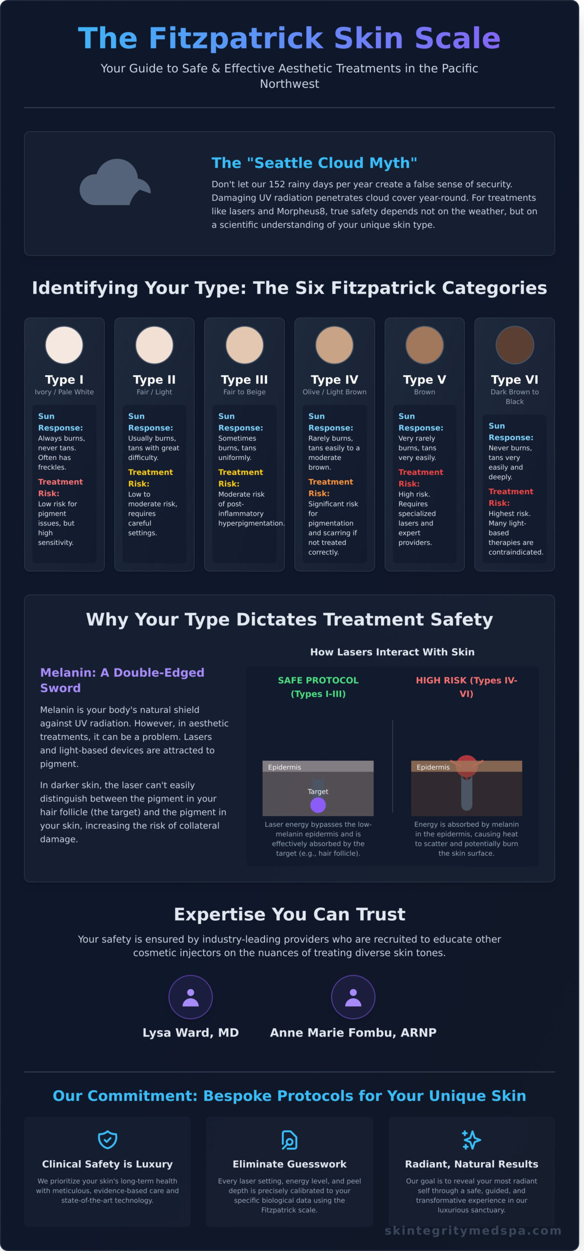 Understanding the Fitzpatrick Skin Scale: A Kirkland Expert Guide to Safe Aesthetics