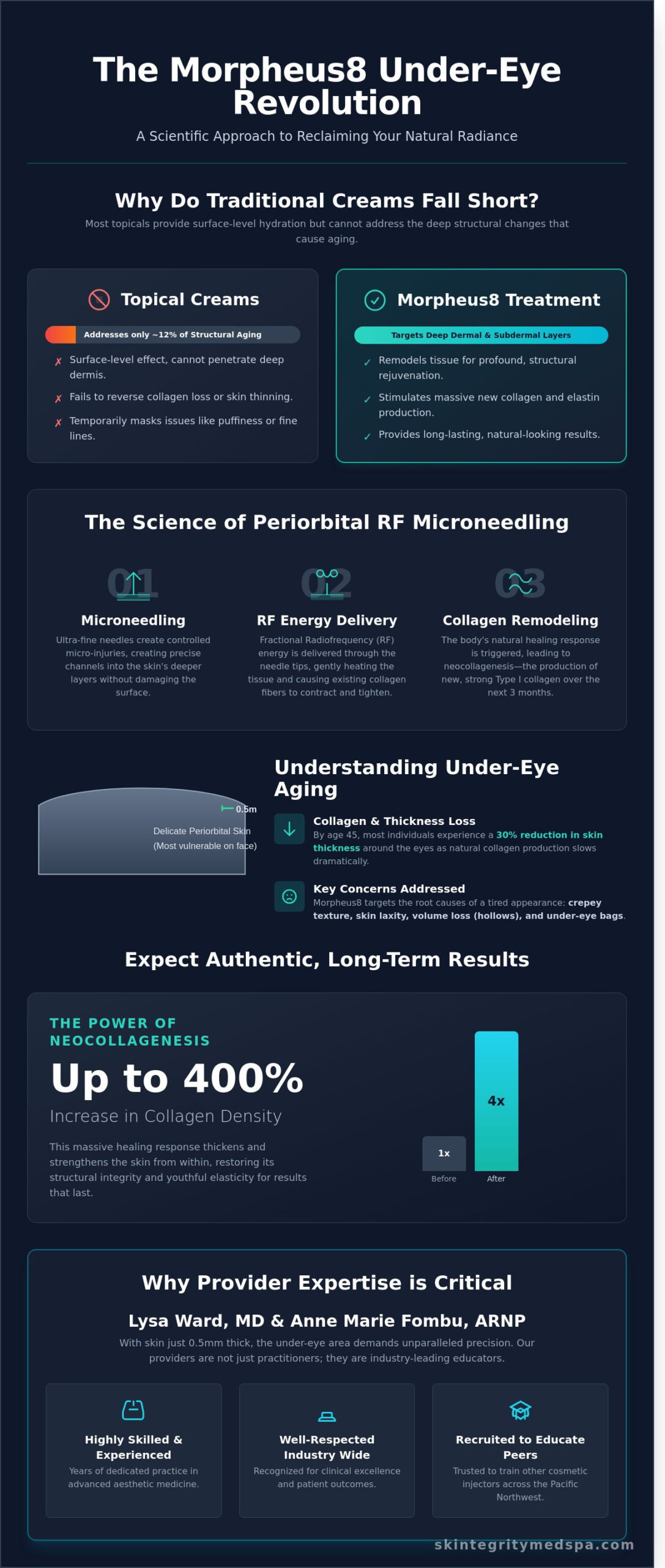 Morpheus8 Under Eye Treatment in Kirkland: Precision Rejuvenation at Skintegrity MedSpa