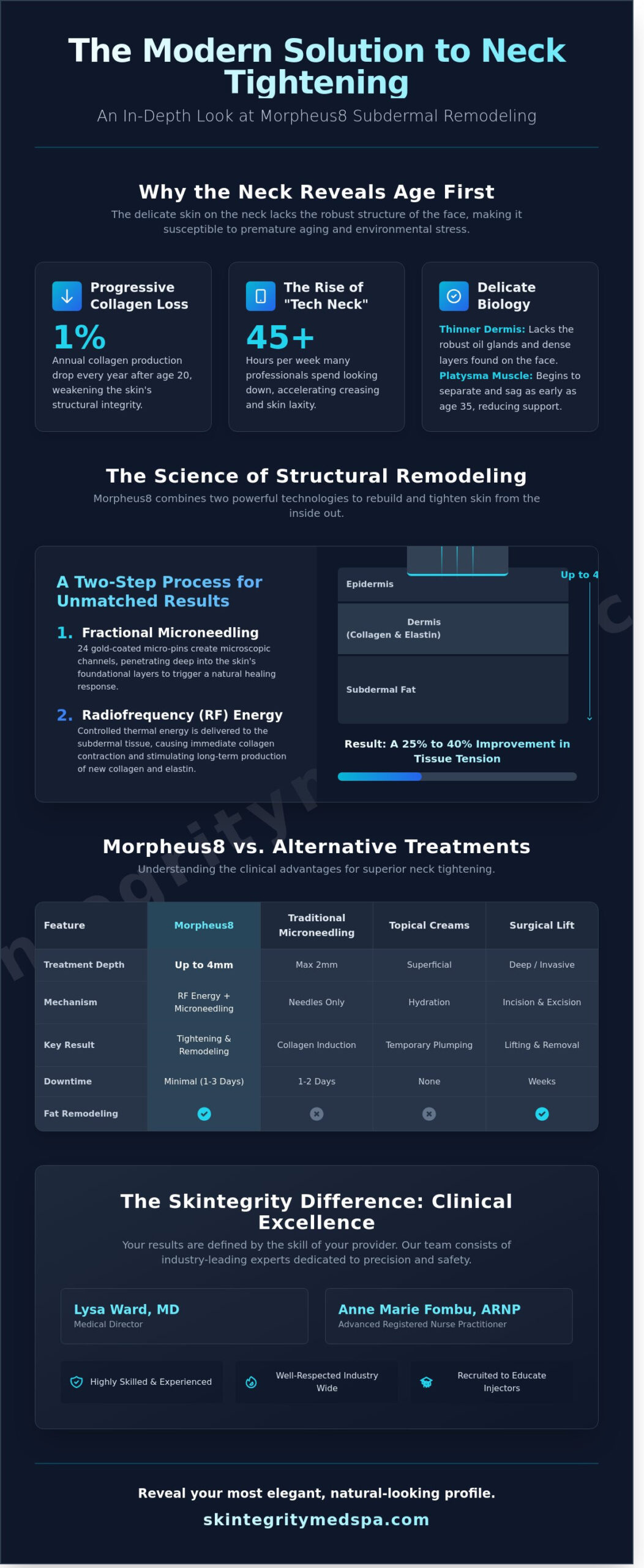 Morpheus8 for Neck Tightening in Bellevue: Redefine Your Profile at Skintegrity