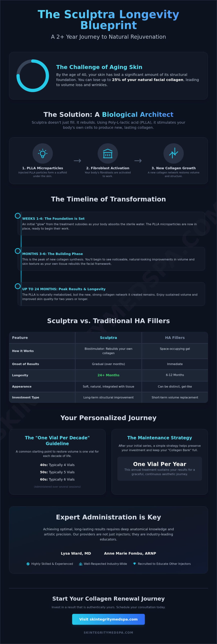 How Long Does Sculptra Last? The Definitive Guide to Longevity and Results